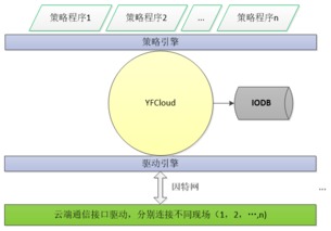 浅谈工业级物联网项目架构设计及实施中的网络与信息安全软件开发