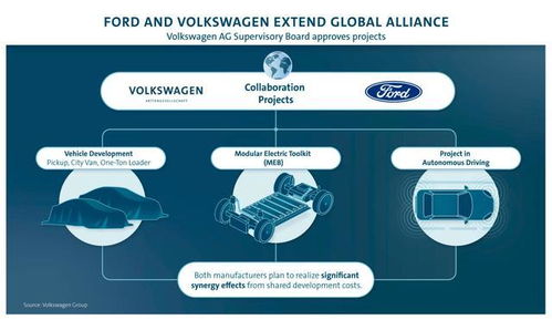 后疫情时代车企“省钱办事” 大众与福特共享技术造车的战略启示与上海网络与信息安全软件开发机遇